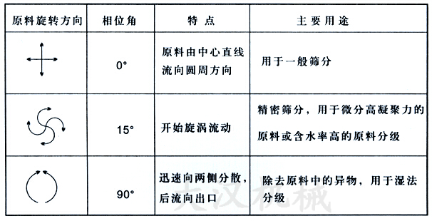 直排式振動篩物料運(yùn)轉(zhuǎn)方向