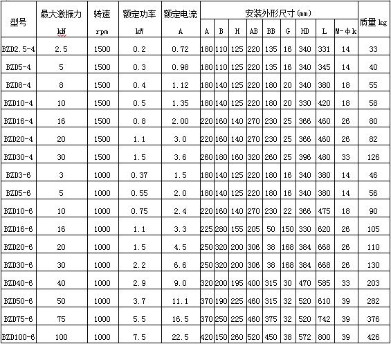 直排篩防爆振動電機(jī)技術(shù)參數(shù)