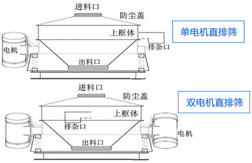 直排篩振動(dòng)電機(jī)安裝