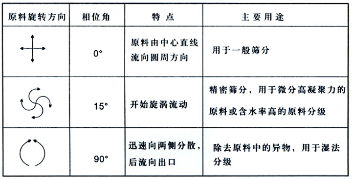 直排篩工作原理